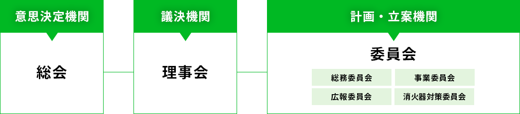 意思決定機関、議決機関、計画・立案機関